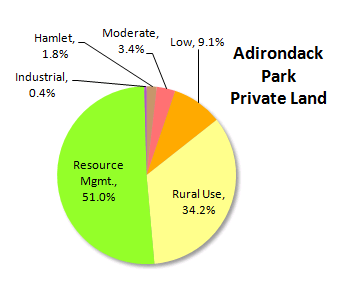 Park Pie Chart Private Land