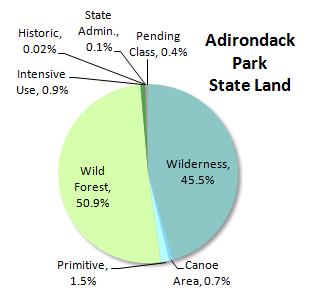 Park Pie Chart State Land 